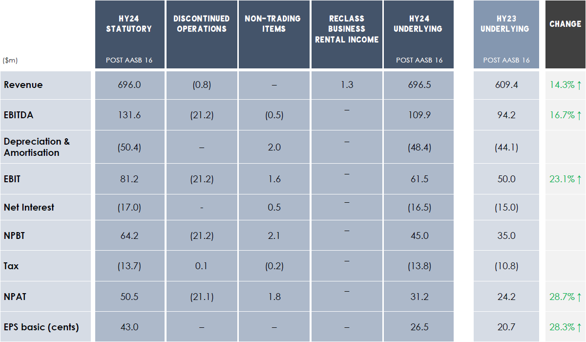 Collins Foods (ASX:CKF) Financials