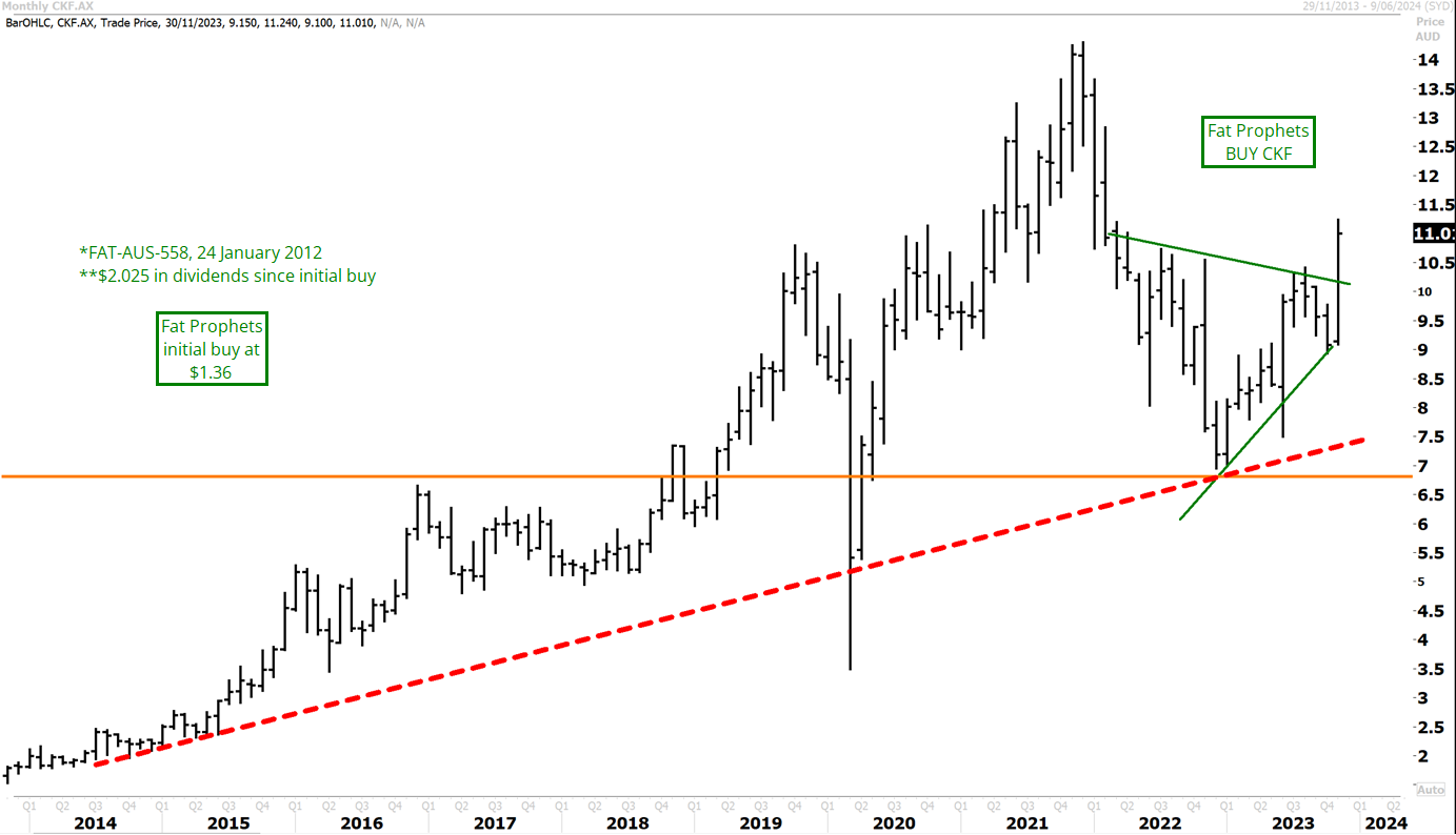 Collins Foods (ASX:CKF) Share Price Chart