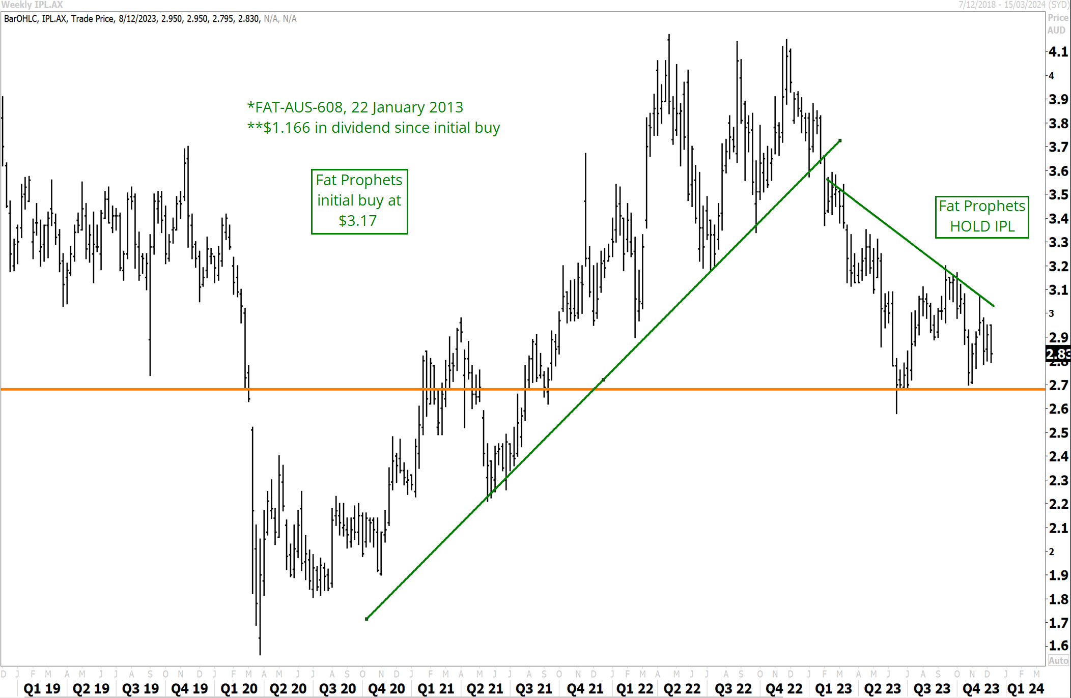 Incitec Pivot (ASX:IPL) Share Price Chart