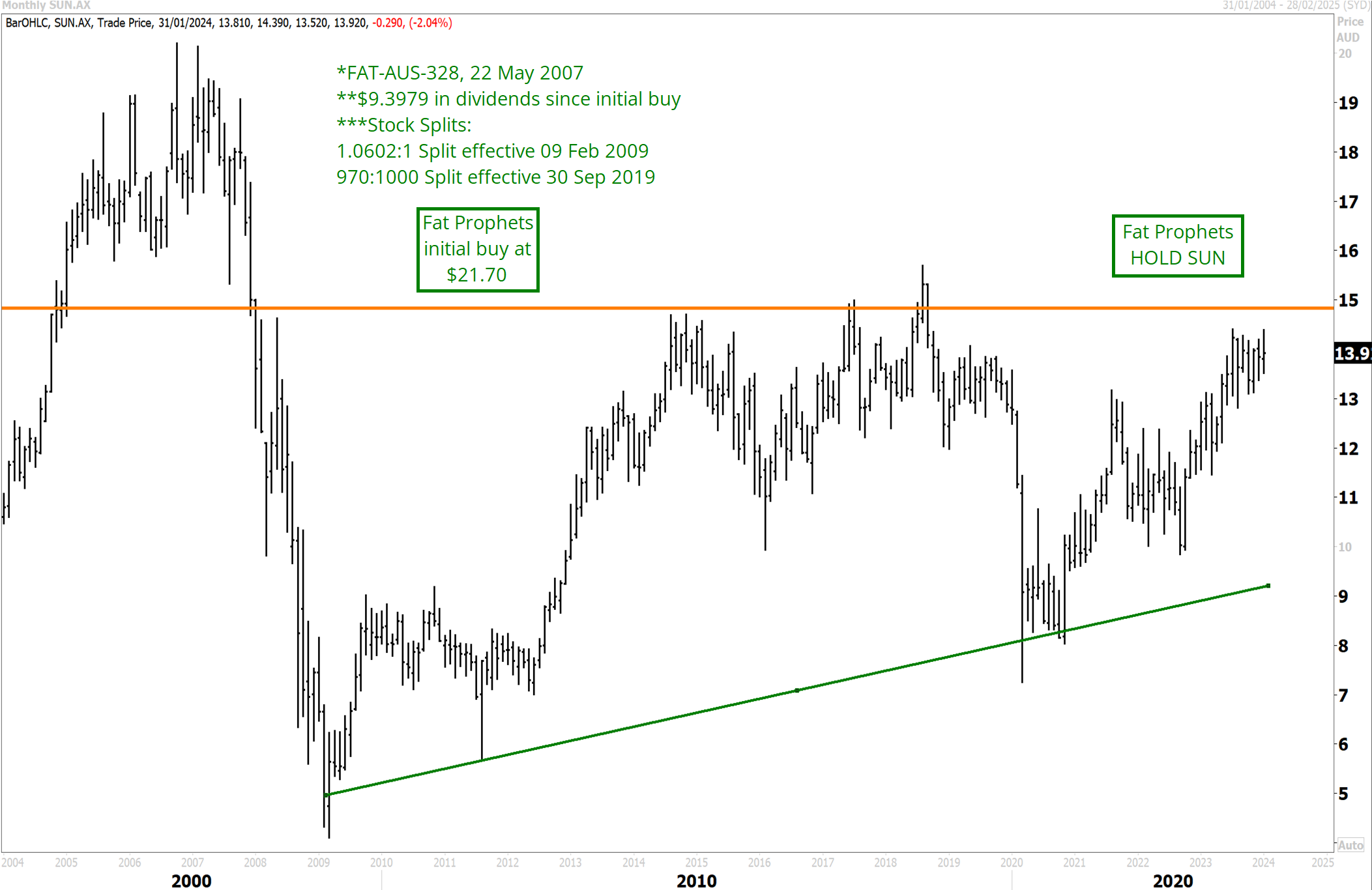 Suncorp Group (ASX:SUN) Share Price Chart