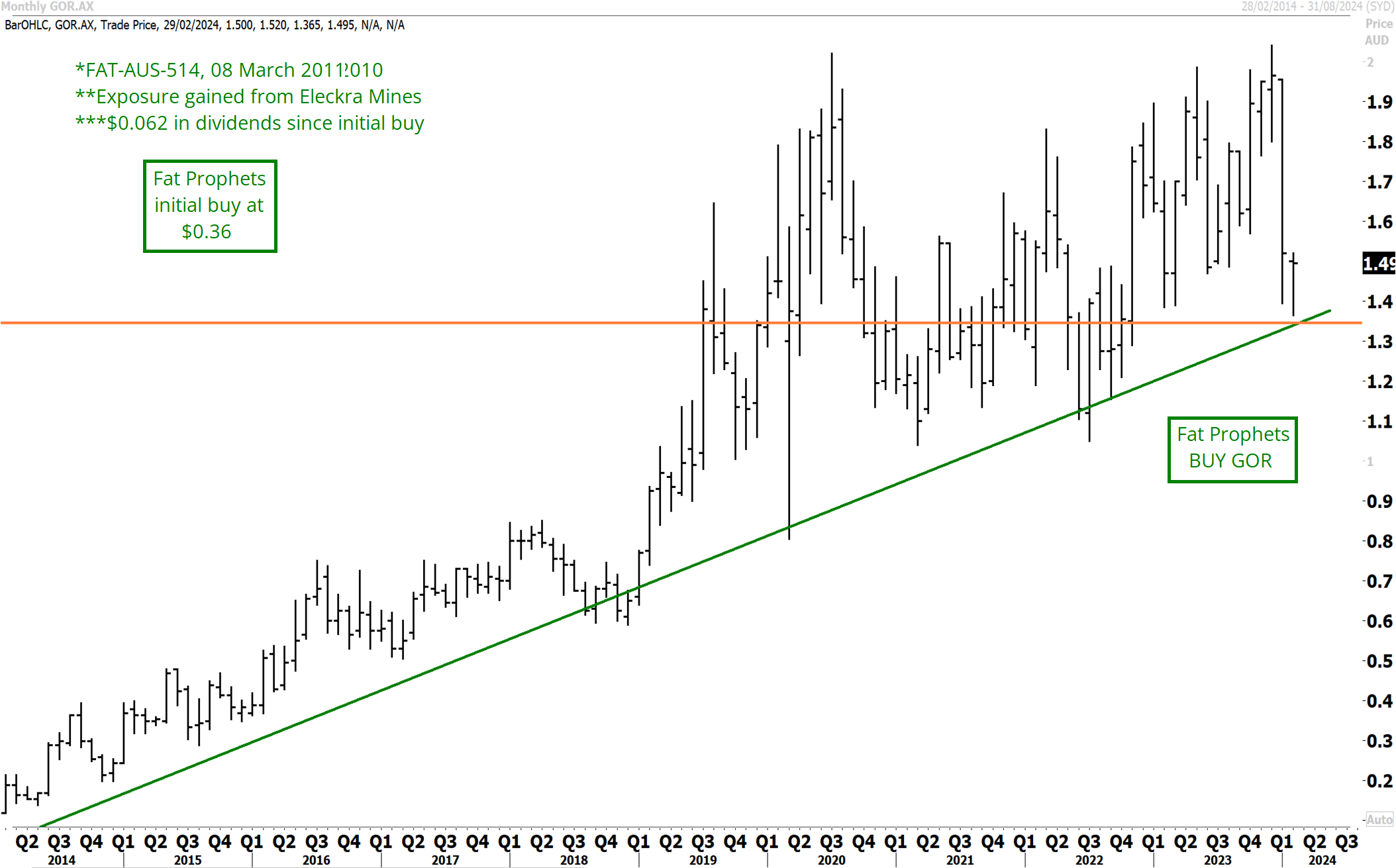 Gold Road Resources (ASX:GOR) Share Price Chart